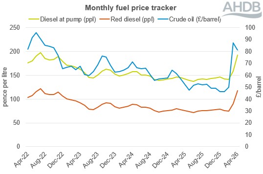 monthly fuel price tracker 4 year line graph to Apr 26.